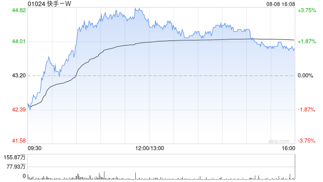 快手-W8月8日斥资4999.48万港元回购113.88万股