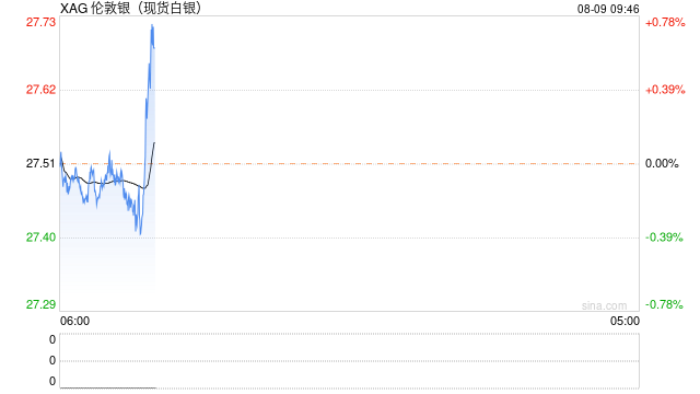 银价隔夜暴涨逾3.5%，分析师：或剑指28整数关口