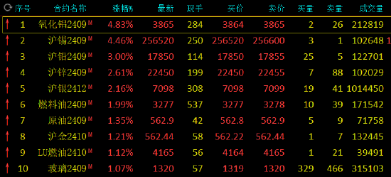 期市开盘：氧化铝涨近5% 集运欧线跌超5%  第3张