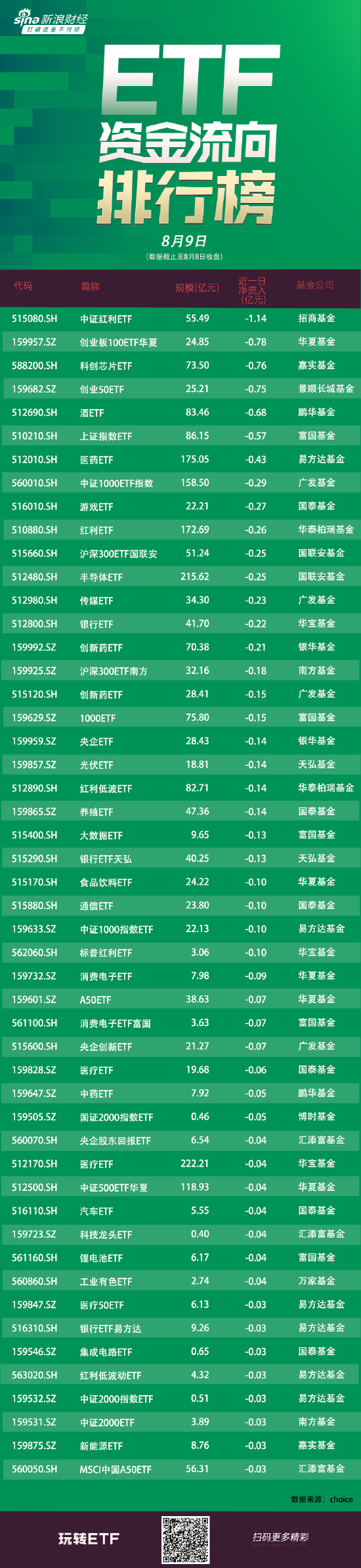 ETF资金流向：8月8日招商中证红利ETF遭净赎回1.14亿元 华夏创业板100ETF遭净赎回0.78亿元（附图）  第1张