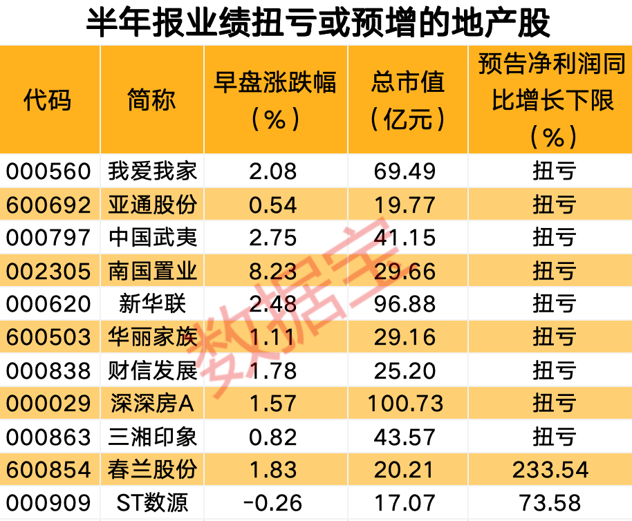 可转债面临兑现风险，岭南股份却上演地天板！利好持续发布，地产板块再度走高，9只地产股上半年扭亏为盈  第2张