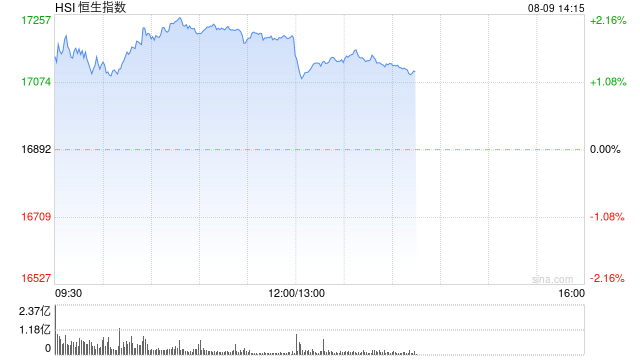 午评：港股恒指涨1.77% 恒生科指涨2.93%汽车股、内房股涨幅居前  第2张