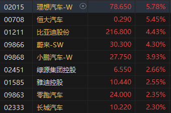 午评：港股恒指涨1.77% 恒生科指涨2.93%汽车股、内房股涨幅居前  第6张