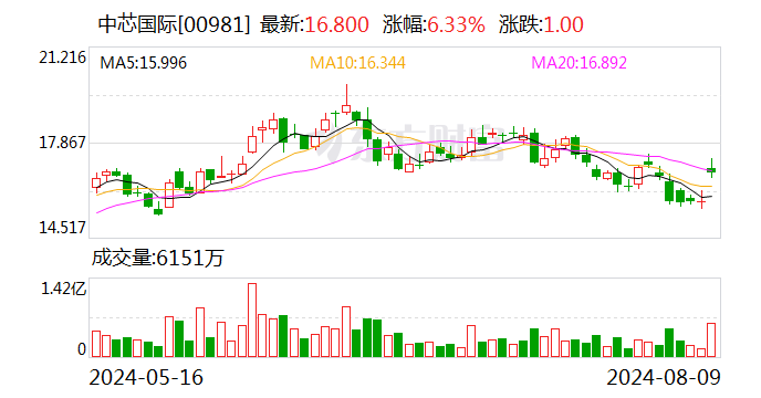 中芯国际业绩超预期 科创100ETF（588190）早盘溢价 机构：维持半导体周期向上的判断丨ETF观察  第2张