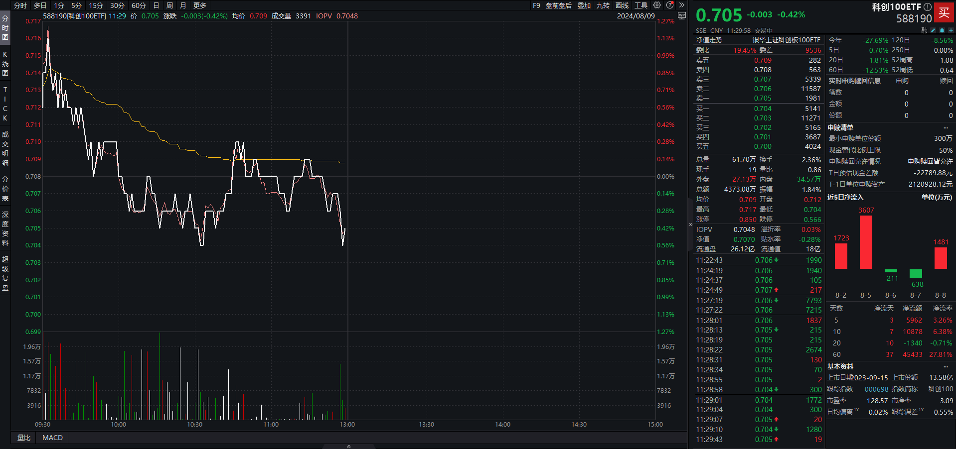 中芯国际业绩超预期 科创100ETF（588190）早盘溢价 机构：维持半导体周期向上的判断丨ETF观察  第3张