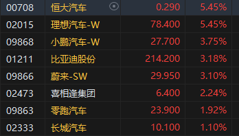 港股收评：恒指涨1.17%恒生科指涨2.08%！理想汽车涨超5%，三大电信运营商逆势下挫，中国电信跌近4%  第3张