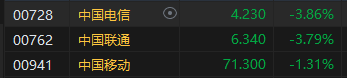 港股收评：恒指涨1.17%恒生科指涨2.08%！理想汽车涨超5%，三大电信运营商逆势下挫，中国电信跌近4%
