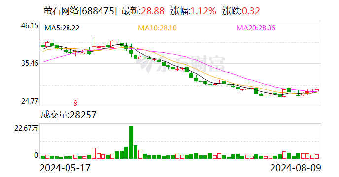 萤石网络：2024年半年度净利润约2.82亿元，同比增加8.88%