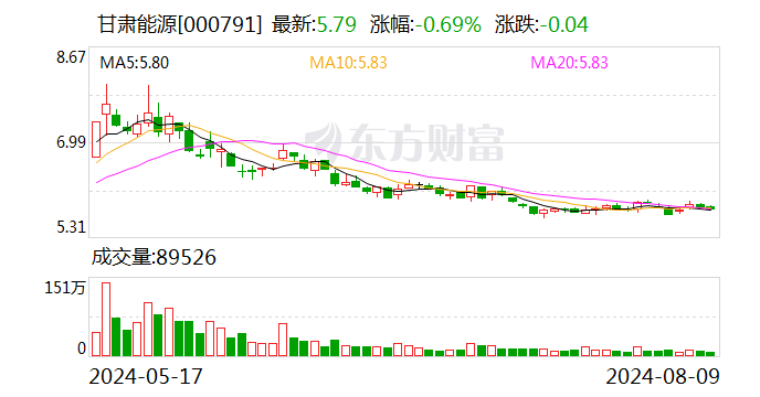 甘肃能源：2024年半年度净利润约2.87亿元 同比增加18.11%