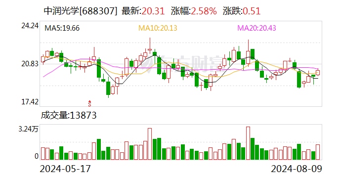 中润光学：2024年半年度净利润约2037万元 同比增加182.33%  第1张