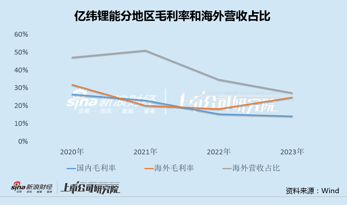 亿纬锂能上半年动力电池全球份额逆势下滑 海外高毛利收入占比连降两年  第5张