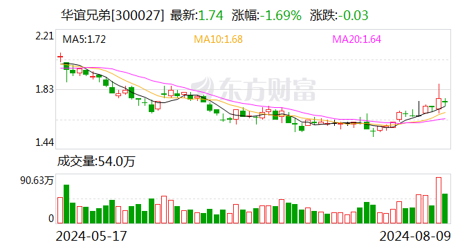 华谊兄弟：拟定增募资不超10.29亿元 用于影视剧项目  第1张