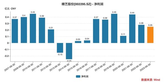 上实租赁“内斗”，精艺股份遭殃？