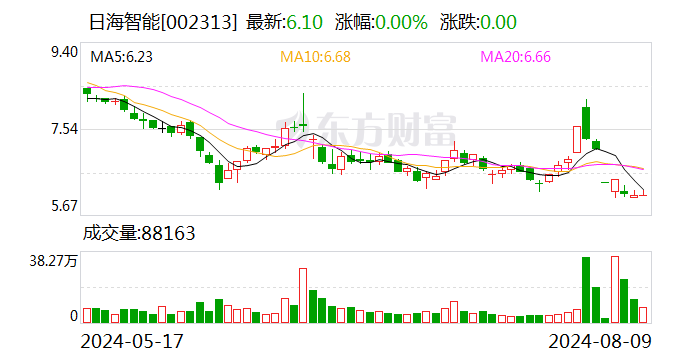 日海智能仍陷亏损“泥潭” 时隔一年再被立案调查 诉讼缠身 年内股价近“腰斩”