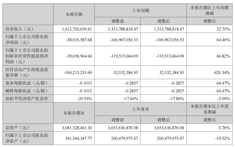 日海智能仍陷亏损“泥潭” 时隔一年再被立案调查 诉讼缠身 年内股价近“腰斩”