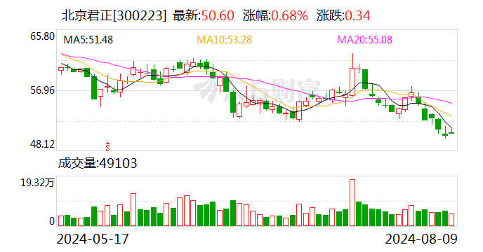 北京君正：股东武岳峰集电计划减持公司股份不超过87万股  第1张