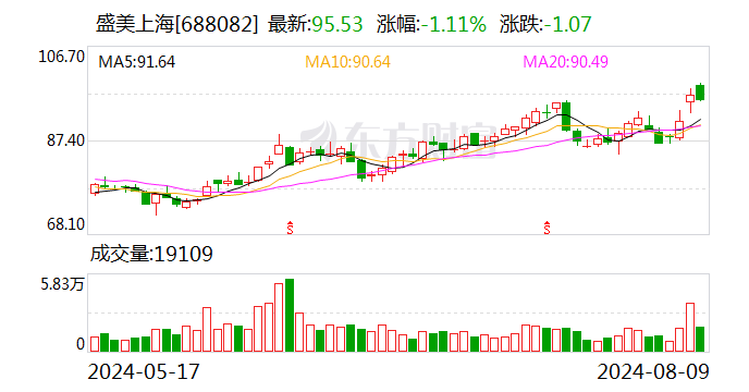 盛美上海推出新型面板级电镀设备 拟回购公司股份彰显发展信心