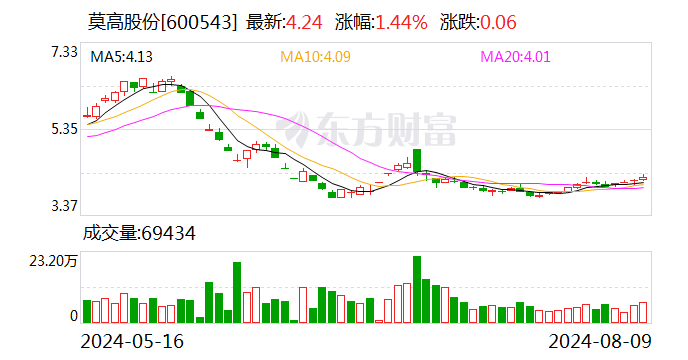 莫高股份：因配偶短线交易 时任监事王润平被予以监管警示  第1张