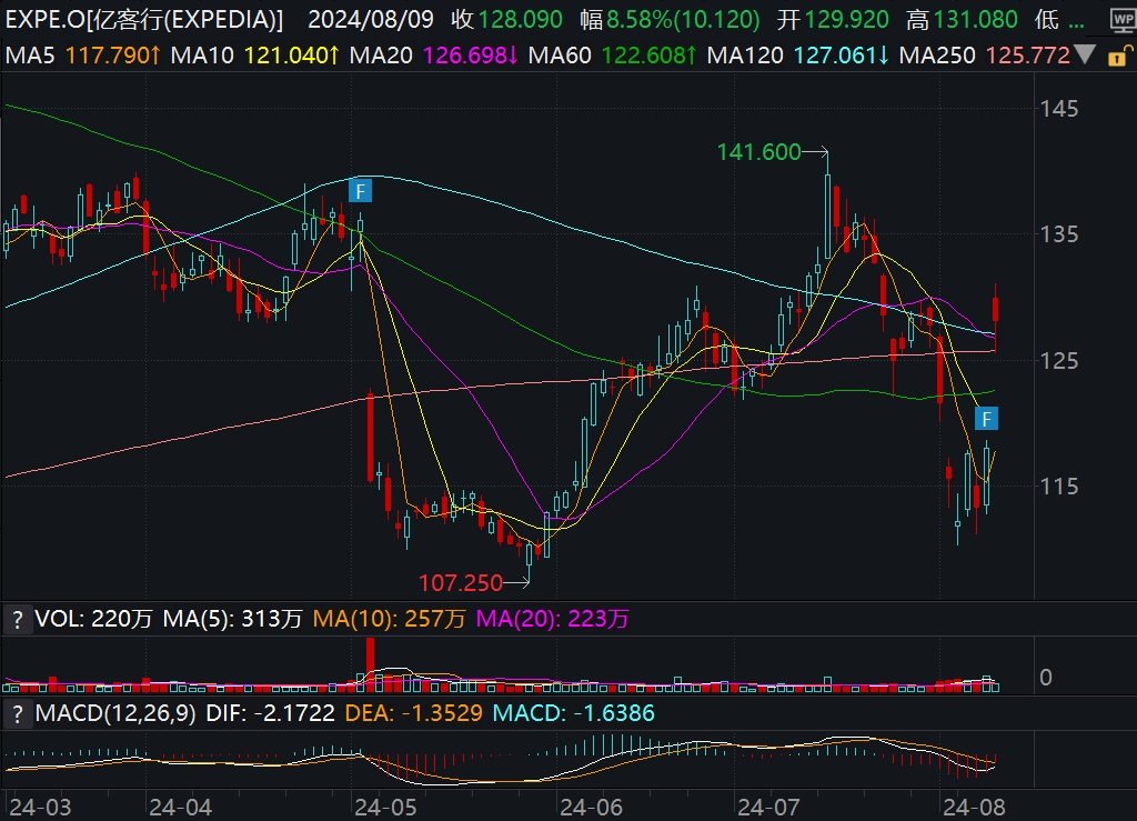 美股异动丨Expedia大涨超11%，Q2业绩胜预期