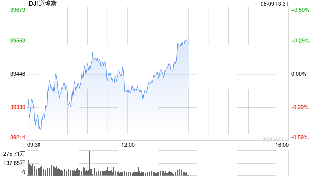 午盘：美股小幅下滑 道指下跌0.1%