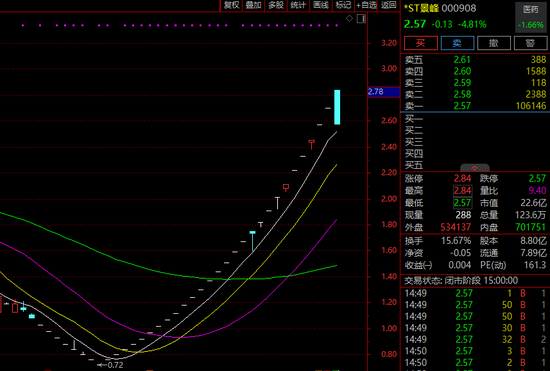 ST板块又疯狂？多股翻倍上涨