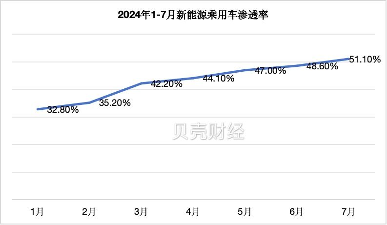 淡季不淡，7月新能源乘用车单月渗透率首次突破50%  第1张