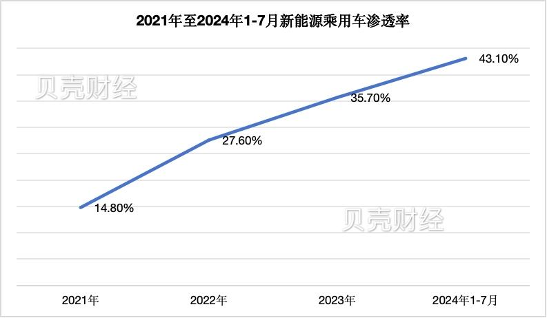 淡季不淡，7月新能源乘用车单月渗透率首次突破50%