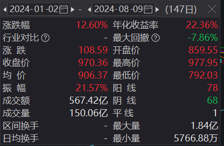 保障住房REITs年内最多涨超30% 市场关注租金寻底风险  第1张