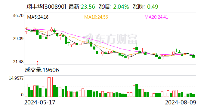 翔丰华：上半年净利润同比下降44.92%