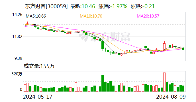 平安证券给予东方财富推荐评级 证券业务平稳、基金业务承压、自营业务支撑业绩稳健