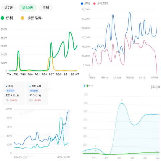 伊利热搜第一的背后 到底在玩什么