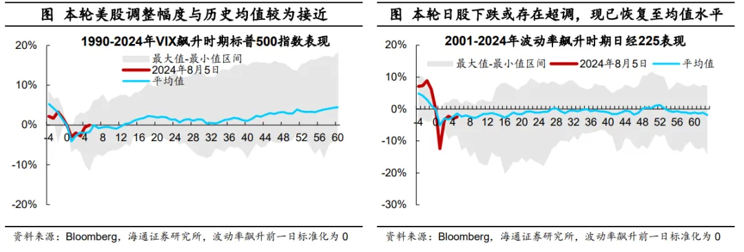 海通宏观：日本股市调整结束了吗？  第7张