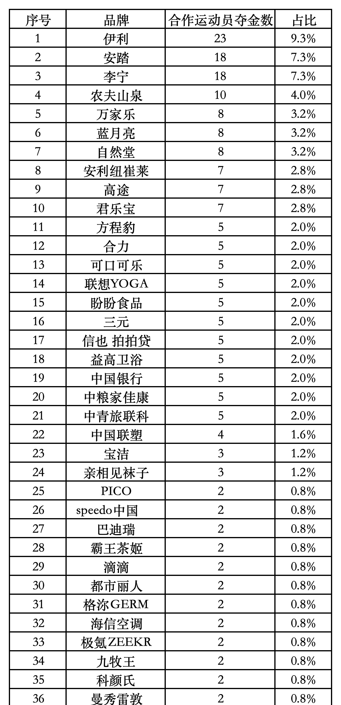 巴黎奥运经济盘点｜奥运营销大战72个品牌排出座次 这些黑马选手被错过  第2张