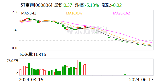 终止上市 ST富通等3股8月12日摘牌  第1张