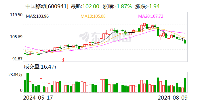 民生证券给予中国移动推荐评级 2024年半年报点评：24H1收入盈利稳定增长，资本开支大幅下滑  第1张