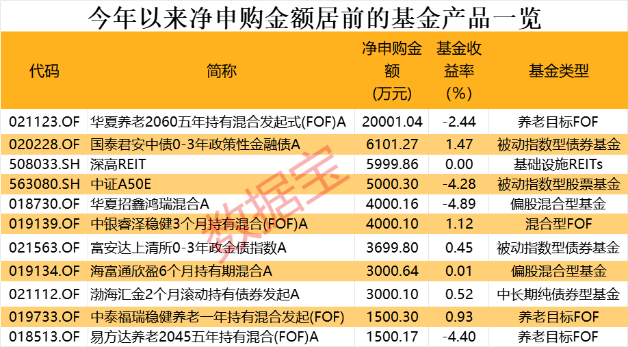 积极自购！年内已斥资近30亿元，股票型基金成“主力军”  第3张