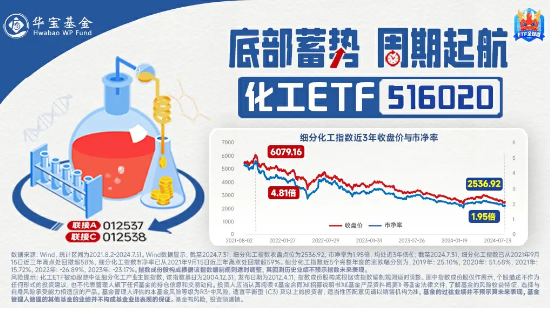 政策提振+估值低位，化工ETF（516020）5日吸金超600万元！机构：化工行业整体盈利或已见底  第4张