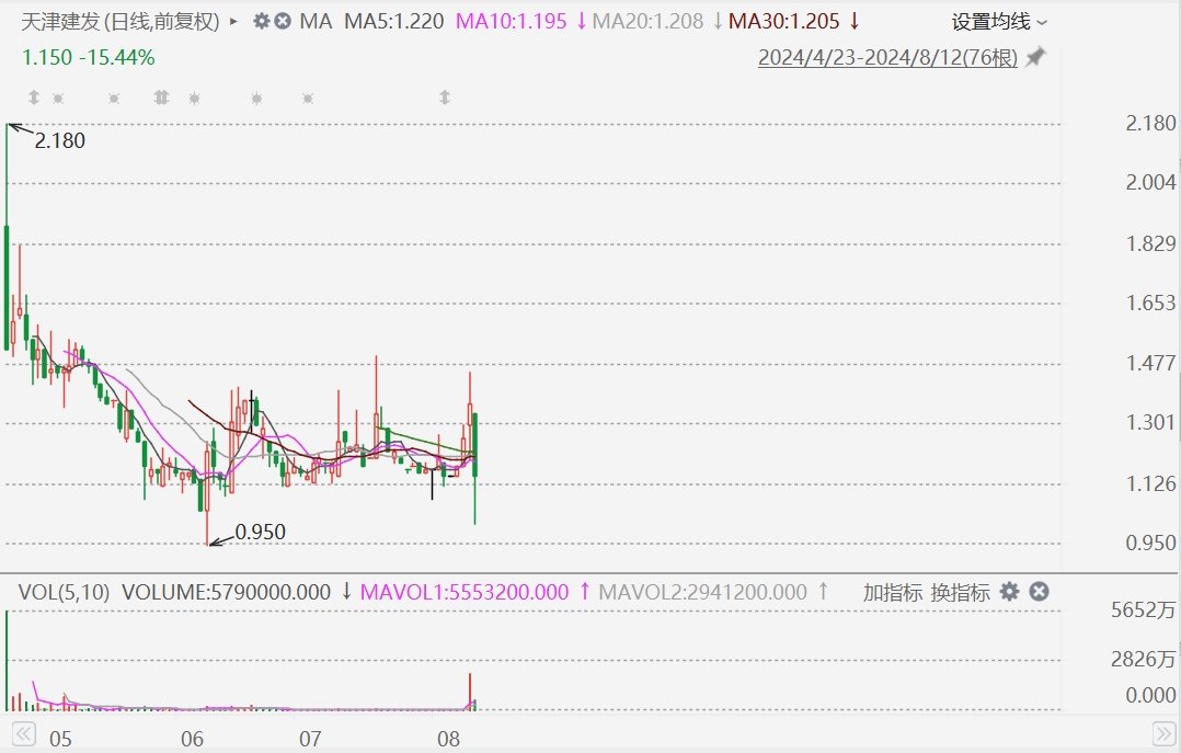 港股异动丨发盈警，天津建发一度大跌超25%
