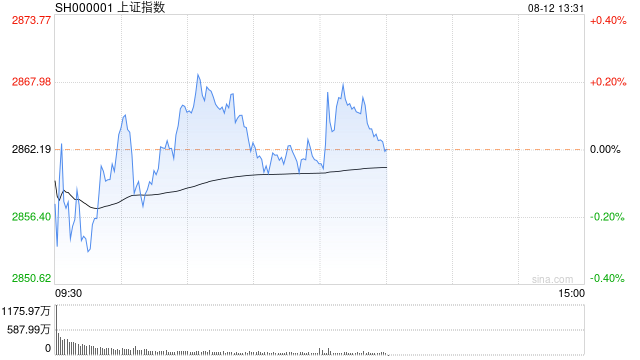 午评：指数早盘冲高回落 医药板块集体强势  第1张