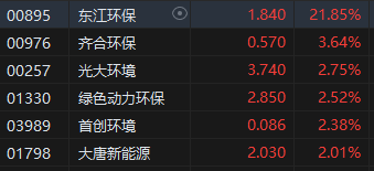 午评：港股恒指涨0.05% 恒生科指跌0.3%环保股集体走强  第4张