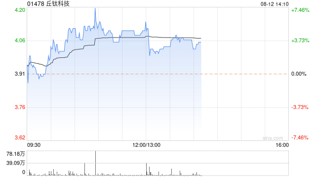 丘钛科技发布中期业绩 股东应占溢利1.15亿元同比增加453.95%