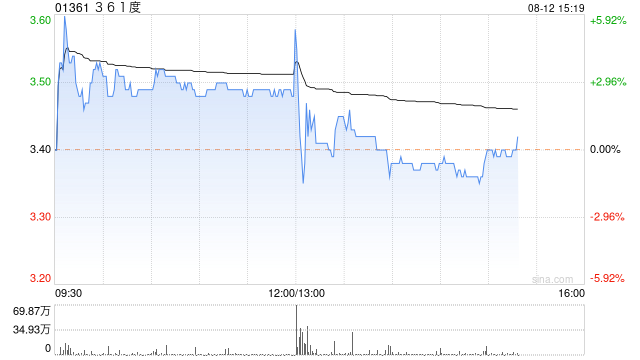 361度发布中期业绩 股东应占溢利7.9亿元同比增加12.2%  第1张