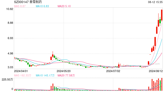 8月第一妖股现身？香雪制药九个交易日飙涨210%！连踩创新药、新冠两大热点  第1张