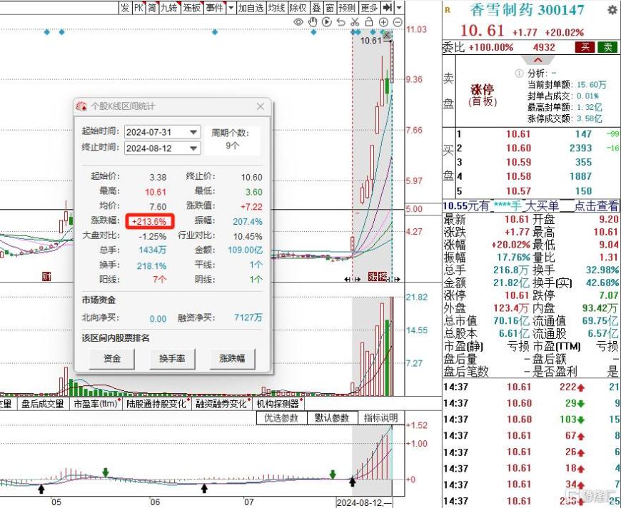 8月第一妖股现身？香雪制药九个交易日飙涨210%！连踩创新药、新冠两大热点