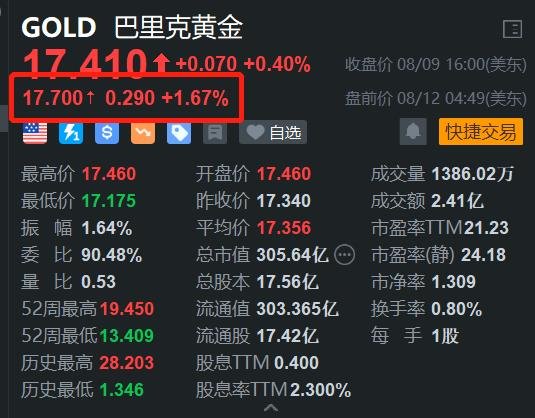 巴里克黄金盘前涨近2% Q2业绩即将放榜