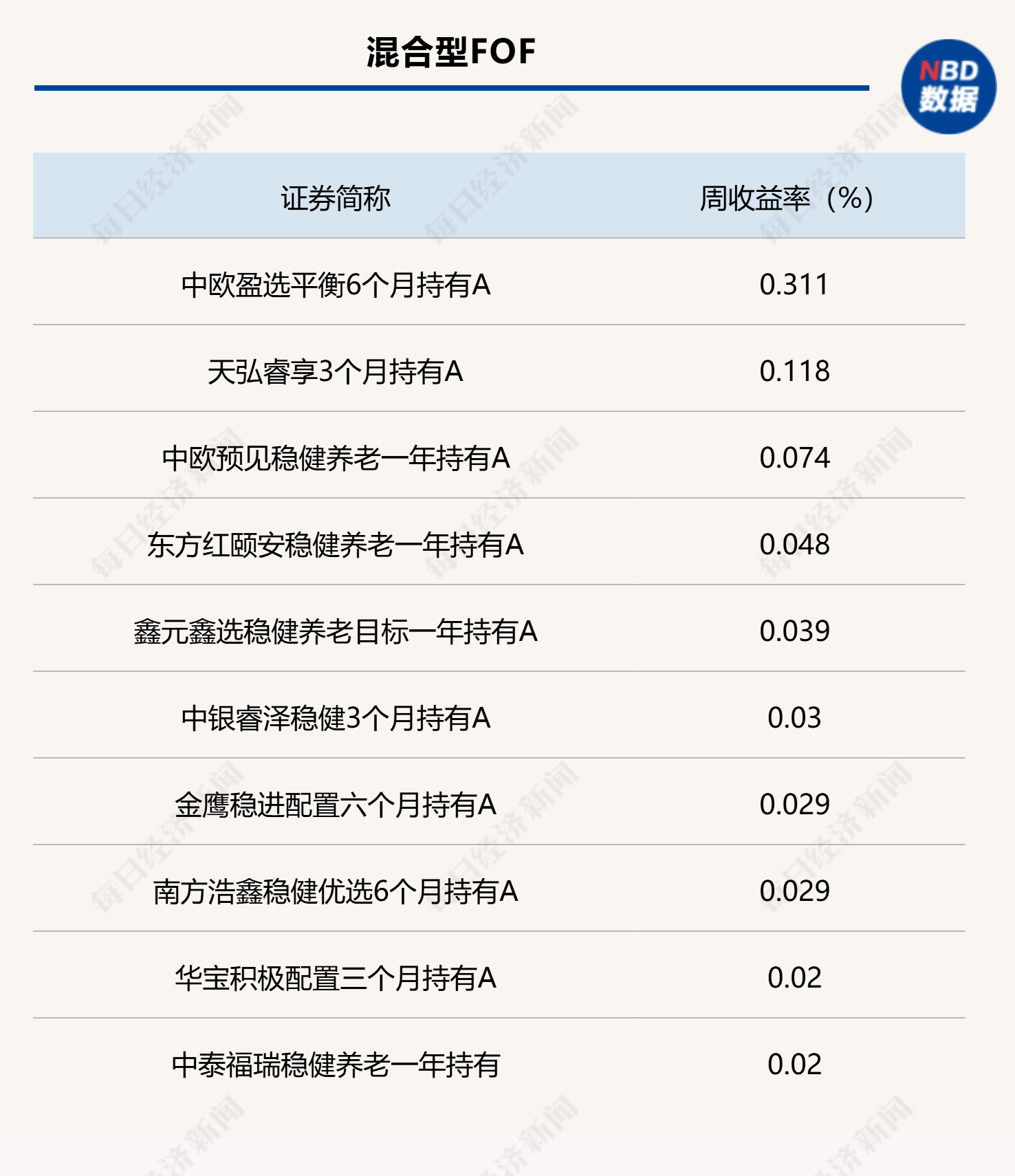 FOF普跌！债券型产品超半数周收益为负，部分权益类产品受房地产相关基金提振明显  第3张