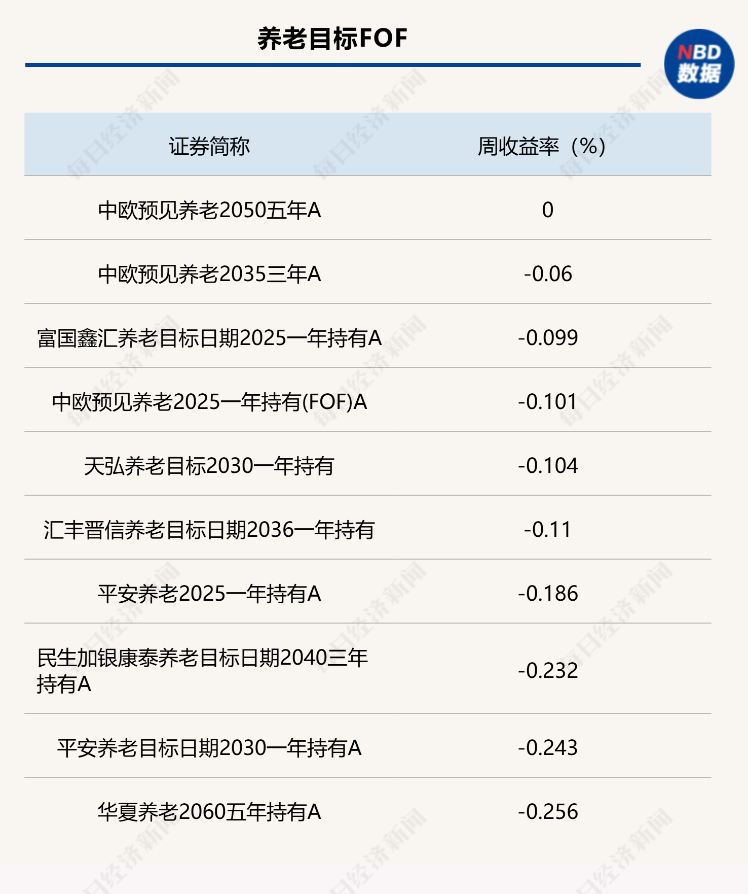 FOF普跌！债券型产品超半数周收益为负，部分权益类产品受房地产相关基金提振明显