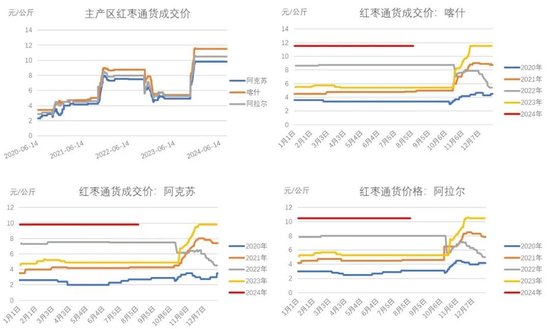 红枣：销区现货到货量持续 价格回调  第3张