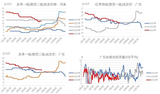 红枣：销区现货到货量持续 价格回调  第7张