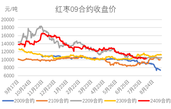 红枣：销区现货到货量持续 价格回调